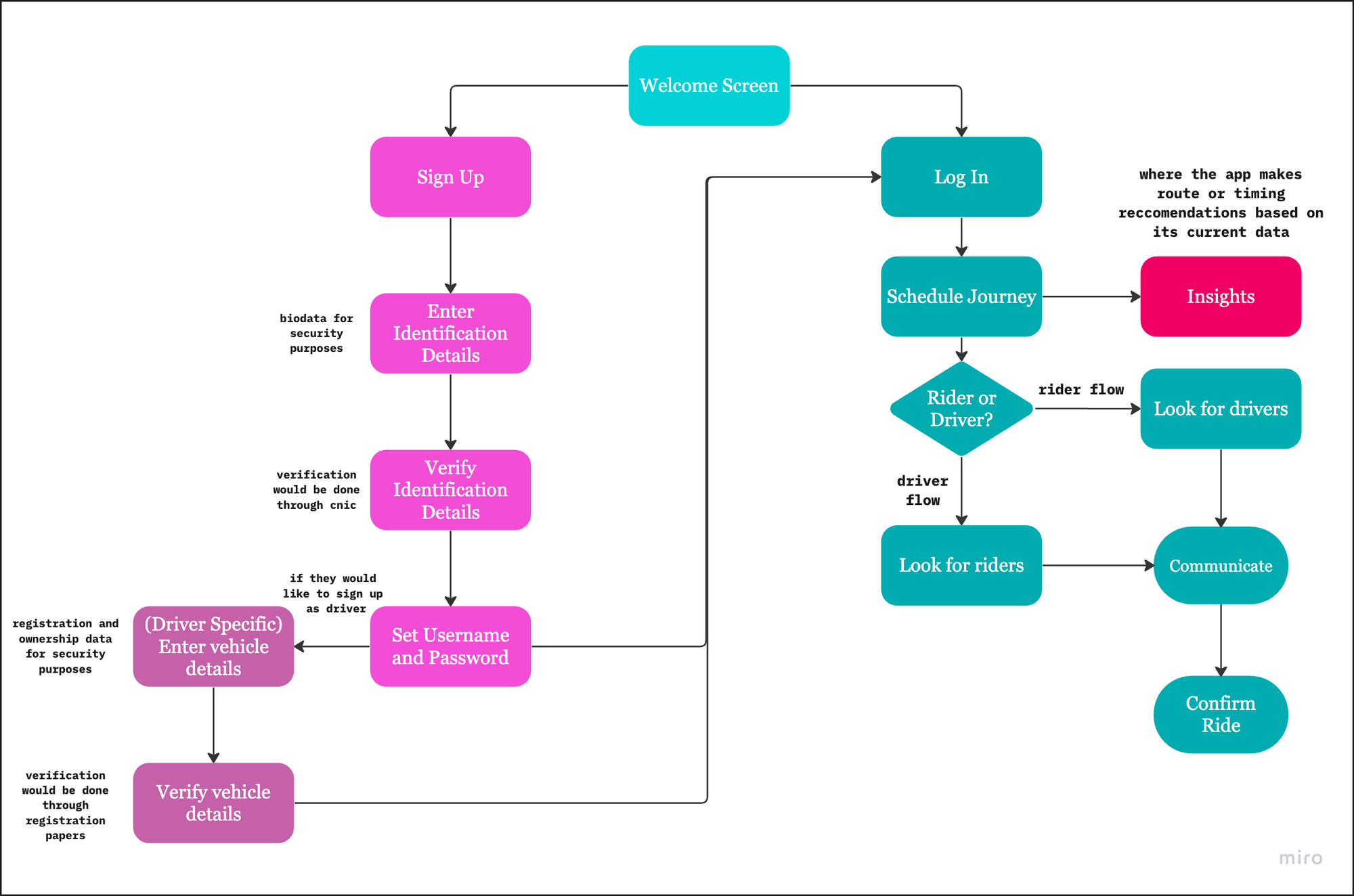 Task Flow Diagram