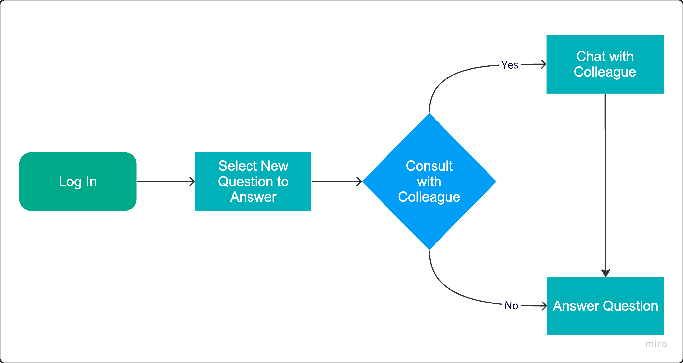 Task Flow Diagram